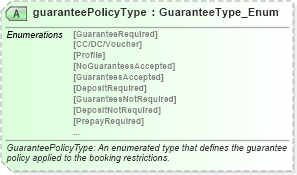 XSD Diagram of guaranteePolicyType in schema order_3_0_0_xsd (Open Travel (OTA))