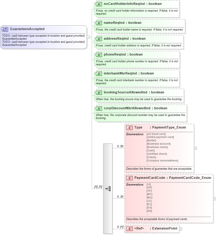 XSD Diagram of GuaranteesAccepted in schema order_3_0_0_xsd (Open Travel (OTA))