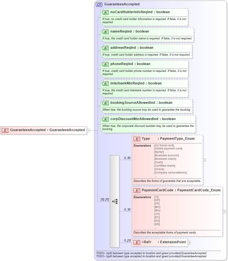 XSD Diagram of GuaranteesAccepted in schema order_3_0_0_xsd (Open Travel (OTA))