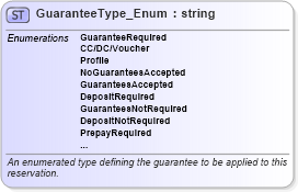 XSD Diagram of GuaranteeType_Enum in schema order_3_0_0_xsd (Open Travel (OTA))