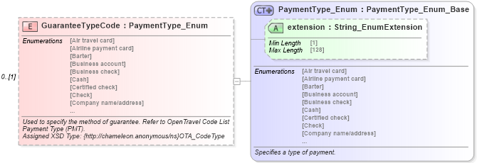 XSD Diagram of GuaranteeTypeCode in schema finance_3_0_0_xsd (Open Travel (OTA))