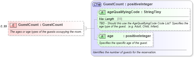 XSD Diagram of GuestCount in schema hospitality_1_0_0_xsd (Open Travel (OTA))
