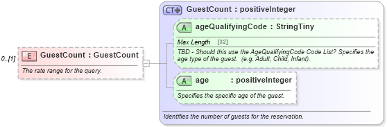 XSD Diagram of GuestCount in schema hospitality_1_0_0_xsd (Open Travel (OTA))