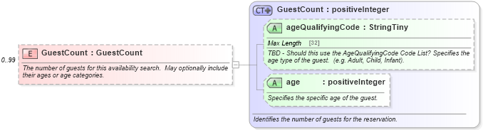 XSD Diagram of GuestCount in schema organizationhospitality_3_0_0_xsd (Open Travel (OTA))