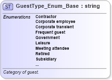 XSD Diagram of GuestType_Enum_Base in schema codelist_3_0_0_xsd (Open Travel (OTA))