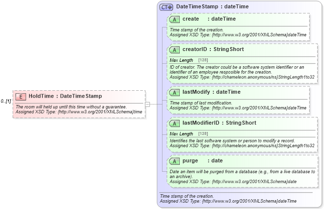 XSD Diagram of HoldTime in schema order_3_0_0_xsd (Open Travel (OTA))