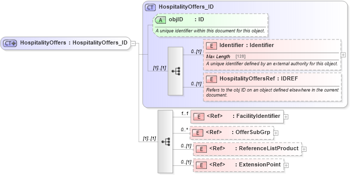 XSD Diagram of HospitalityOffers in schema hospitality_1_0_0_xsd (Open Travel (OTA))