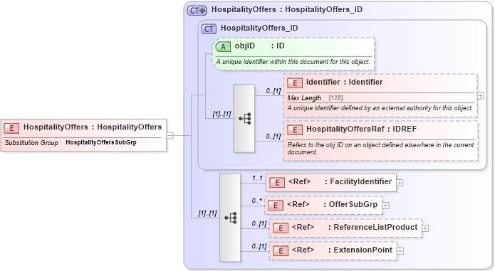 XSD Diagram of HospitalityOffers in schema hospitality_1_0_0_xsd (Open Travel (OTA))