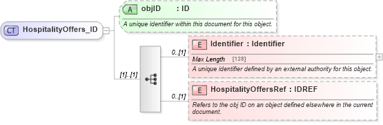 XSD Diagram of HospitalityOffers_ID in schema hospitality_1_0_0_xsd (Open Travel (OTA))
