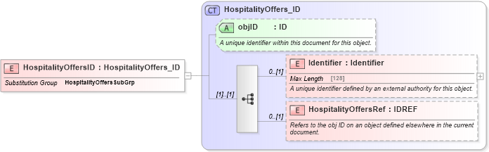 XSD Diagram of HospitalityOffersID in schema hospitality_1_0_0_xsd (Open Travel (OTA))