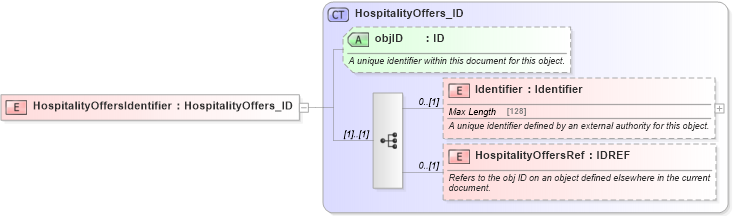 XSD Diagram of HospitalityOffersIdentifier in schema hospitality_1_0_0_xsd (Open Travel (OTA))