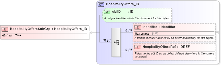 XSD Diagram of HospitalityOffersSubGrp in schema hospitality_1_0_0_xsd (Open Travel (OTA))