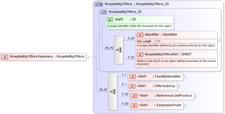 XSD Diagram of HospitalityOffersSummary in schema hospitality_1_0_0_xsd (Open Travel (OTA))