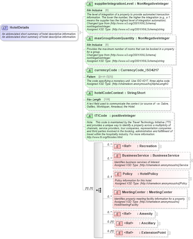XSD Diagram of HotelDetails in schema organizationhospitality_3_0_0_xsd (Open Travel (OTA))