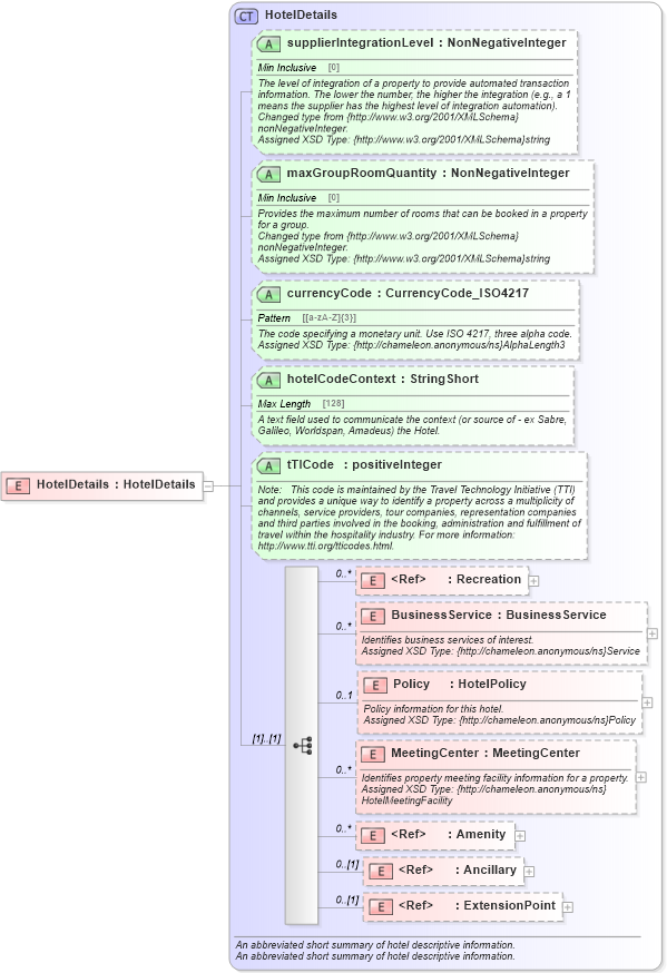 XSD Diagram of HotelDetails in schema organizationhospitality_3_0_0_xsd (Open Travel (OTA))