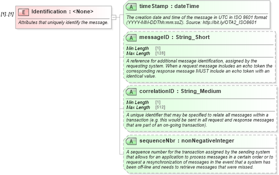 XSD Diagram of Identification in schema ota2_message_v2_0_0_xsd (Open Travel (OTA))