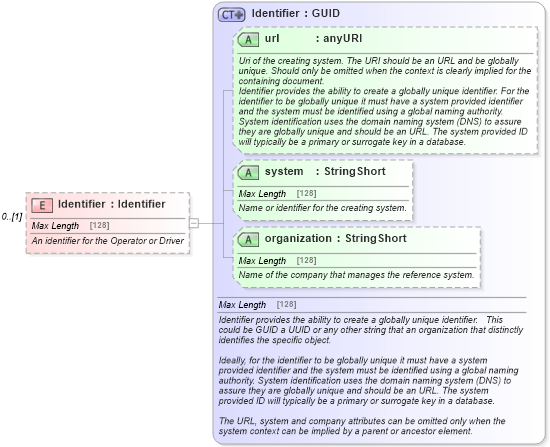 XSD Diagram of Identifier in schema ground_2_0_0_xsd (Open Travel (OTA))