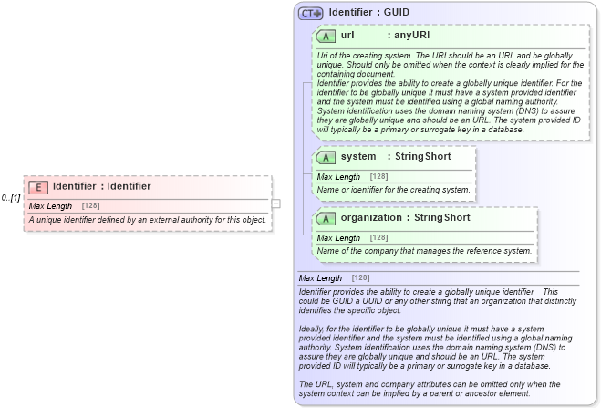 XSD Diagram of Identifier in schema hospitality_1_0_0_xsd (Open Travel (OTA))