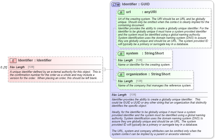 XSD Diagram of Identifier in schema order_3_0_0_xsd (Open Travel (OTA))