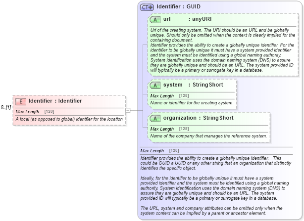 XSD Diagram of Identifier in schema product_4_0_0_xsd (Open Travel (OTA))