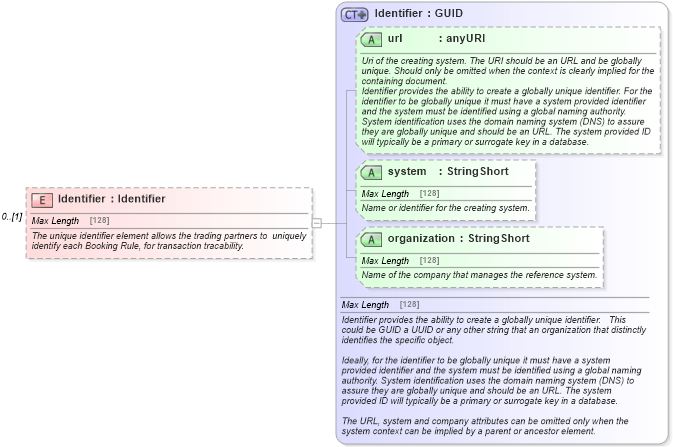XSD Diagram of Identifier in schema product_4_0_0_xsd (Open Travel (OTA))