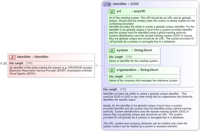 XSD Diagram of Identifier in schema common_4_0_0_xsd (Open Travel (OTA))
