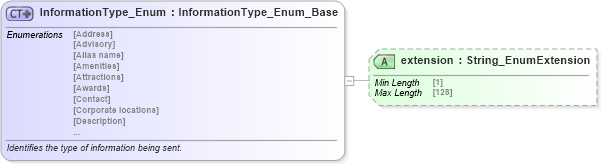 XSD Diagram of InformationType_Enum in schema codelist_3_0_0_xsd (Open Travel (OTA))