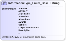 XSD Diagram of InformationType_Enum_Base in schema codelist_3_0_0_xsd (Open Travel (OTA))