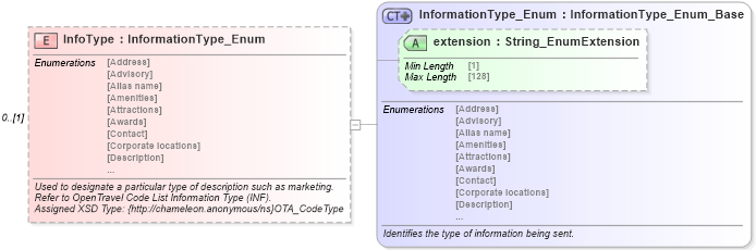 XSD Diagram of InfoType in schema common_4_0_0_xsd (Open Travel (OTA))