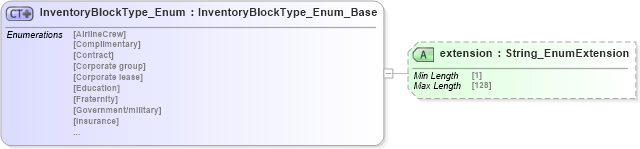 XSD Diagram of InventoryBlockType_Enum in schema codelist_3_0_0_xsd (Open Travel (OTA))