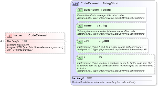 XSD Diagram of Issuer in schema finance_3_0_0_xsd (Open Travel (OTA))