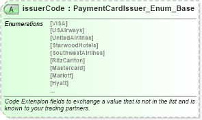 XSD Diagram of issuerCode in schema finance_3_0_0_xsd (Open Travel (OTA))