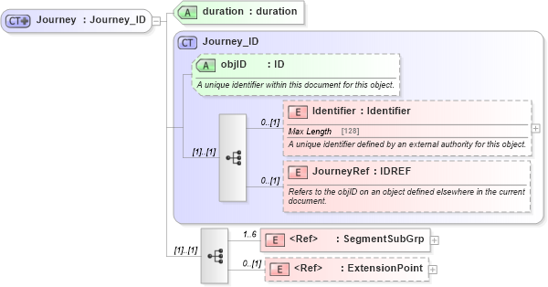 XSD Diagram of Journey in schema product_4_0_0_xsd (Open Travel (OTA))