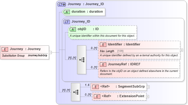 XSD Diagram of Journey in schema product_4_0_0_xsd (Open Travel (OTA))