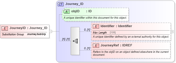 XSD Diagram of JourneyID in schema product_4_0_0_xsd (Open Travel (OTA))