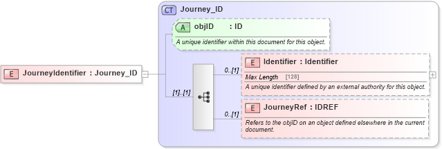 XSD Diagram of JourneyIdentifier in schema product_4_0_0_xsd (Open Travel (OTA))