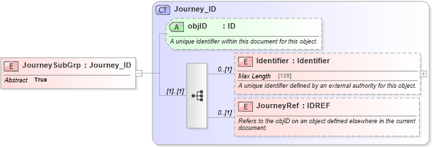 XSD Diagram of JourneySubGrp in schema product_4_0_0_xsd (Open Travel (OTA))