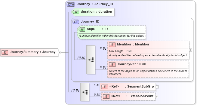 XSD Diagram of JourneySummary in schema product_4_0_0_xsd (Open Travel (OTA))
