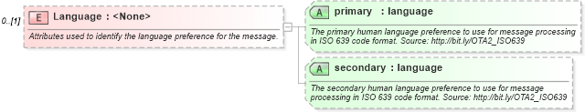 XSD Diagram of Language in schema ota2_message_v2_0_0_xsd (Open Travel (OTA))