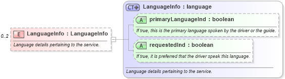XSD Diagram of LanguageInfo in schema ground_2_0_0_xsd (Open Travel (OTA))