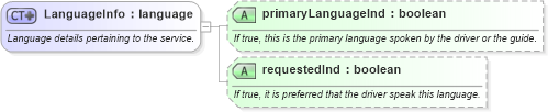XSD Diagram of LanguageInfo in schema ground_2_0_0_xsd (Open Travel (OTA))