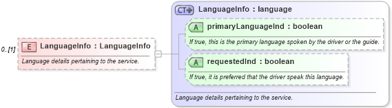 XSD Diagram of LanguageInfo in schema ground_2_0_0_xsd (Open Travel (OTA))