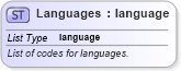 XSD Diagram of Languages in schema common_4_0_0_xsd (Open Travel (OTA))