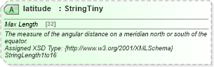 XSD Diagram of latitude in schema common_4_0_0_xsd (Open Travel (OTA))