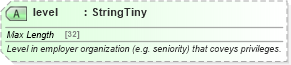 XSD Diagram of level in schema common_4_0_0_xsd (Open Travel (OTA))