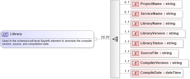 XSD Diagram of Library in schema ota2_appinfo_v1_0_0_xsd (Open Travel (OTA))
