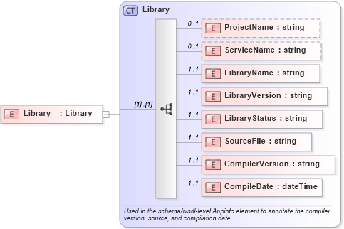 XSD Diagram of Library in schema ota2_appinfo_v1_0_0_xsd (Open Travel (OTA))