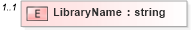 XSD Diagram of LibraryName in schema ota2_appinfo_v1_0_0_xsd (Open Travel (OTA))