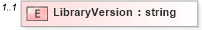 XSD Diagram of LibraryVersion in schema ota2_appinfo_v1_0_0_xsd (Open Travel (OTA))