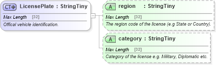 XSD Diagram of LicensePlate in schema ground_2_0_0_xsd (Open Travel (OTA))